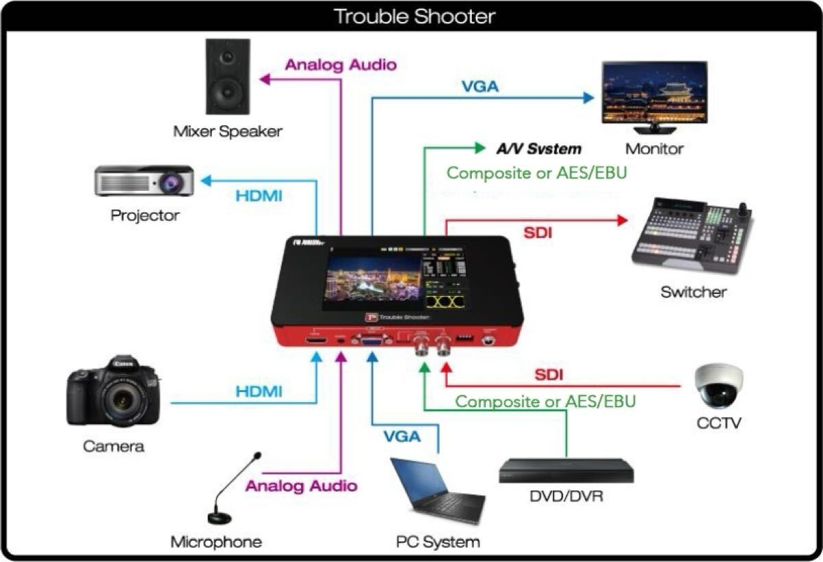 Operation Confirmed DIGITAL FORECAST X_TS Signal Converter and Measurement Device [b1191105785]