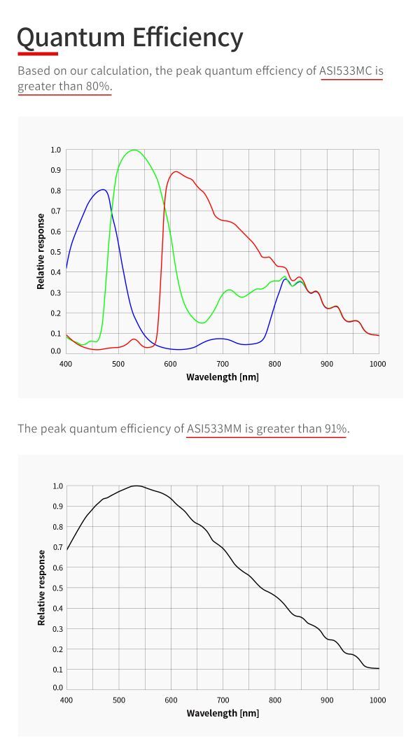 ZWO ASI 533MM Astronomical Telescope Camera [s1191201451]