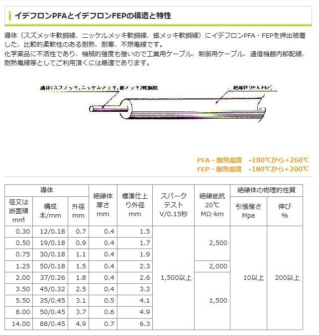 Ishikawa PFA Electric Wire 0.5t 5.5SQ White 100m [v1219025802]